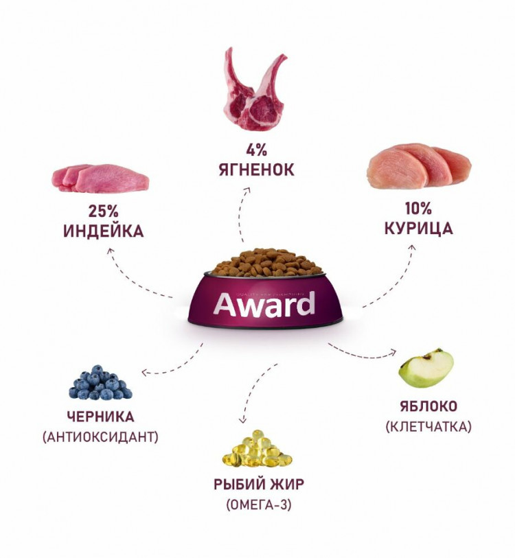 Сухой корм Award для щенков от 1 месяца, беременных и кормящих сук всех пород с ягненком и индейкой с добавлением яблока и черники