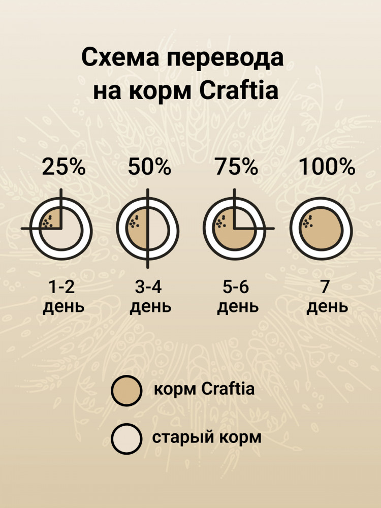 Сухой корм CRAFTIA NATURA для щенков средних и крупных пород из курицы и индейки