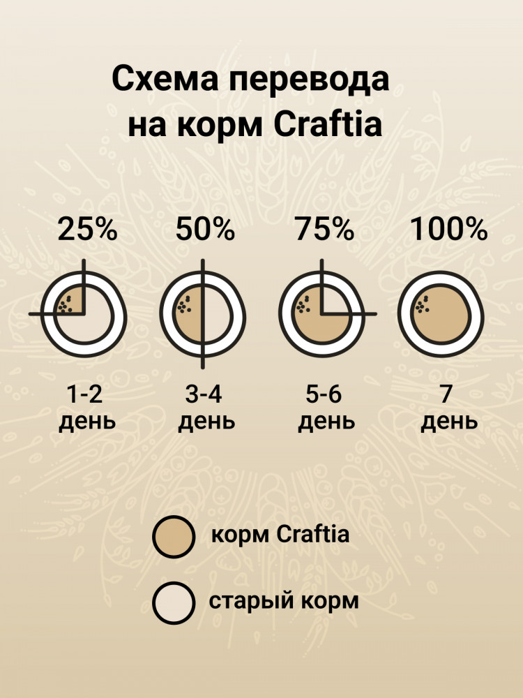 Сухой корм CRAFTIA NATURA для щенков миниатюрных и мелких пород из курицы и индейки