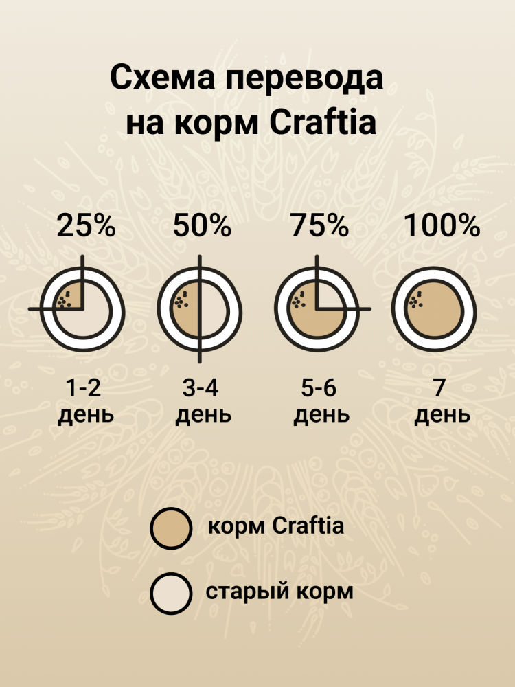 Сухой корм CRAFTIA NATURA для щенков средних и крупных пород из ягненка с перепелкой