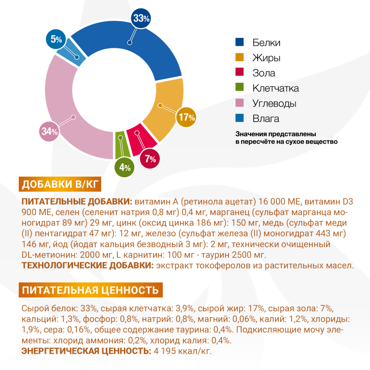 Диетический корм Monge VetSolution Cat Urinary Struvite Уринари Струвит при заболеваниях мочеполовой системы и струвитном течении МКБ